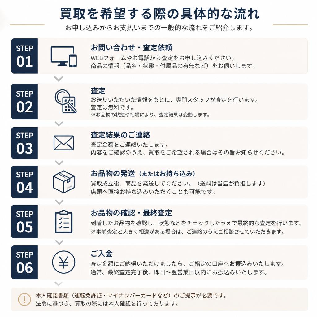 4. 買取の流れ